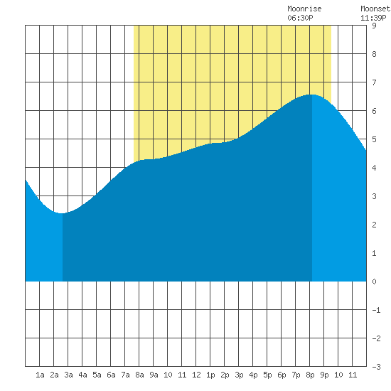 Chiachi Island, Perryville tide chart for Sunday, August 31, 2025