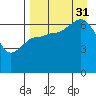 Chiachi Island, Perryville tide chart for Sunday, August 31, 2025