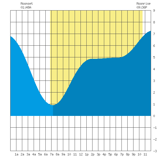 Chiachi Island, Perryville tide chart for Tuesday, August 5, 2025
