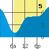 Chiachi Island, Perryville tide chart for Tuesday, August 5, 2025