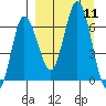 Chiachi Island, Perryville tide chart for Thursday, September 11, 2025
