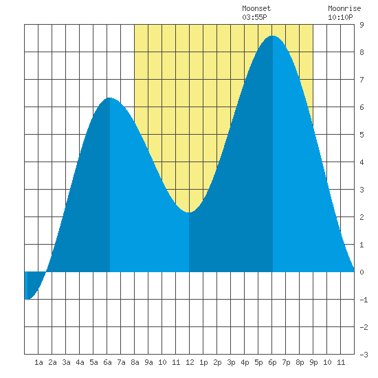 Chiachi Island, Perryville tide chart for Friday, September 12, 2025