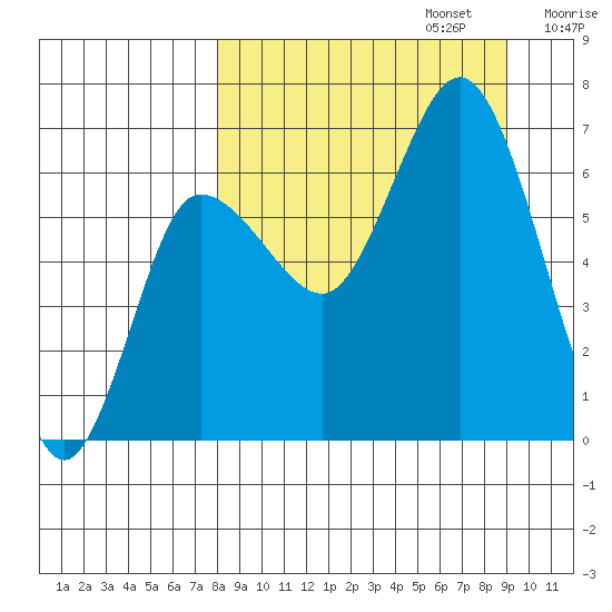 Chiachi Island, Perryville tide chart for Saturday, September 13, 2025