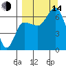 Chiachi Island, Perryville tide chart for Sunday, September 14, 2025