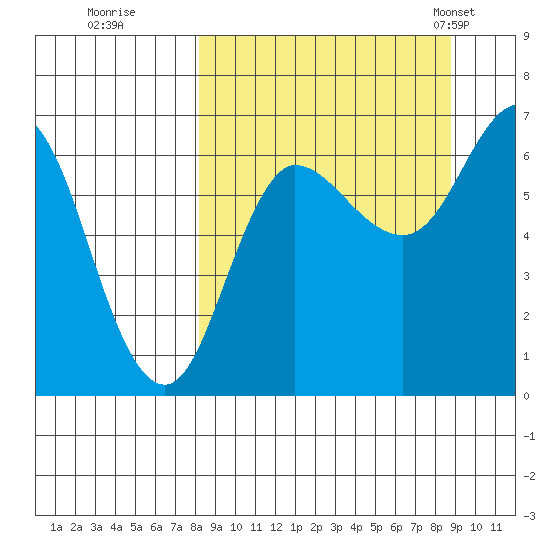 Chiachi Island, Perryville tide chart for Wednesday, September 17, 2025