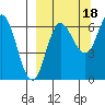 Chiachi Island, Perryville tide chart for Thursday, September 18, 2025