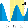 Chiachi Island, Perryville tide chart for Friday, September 19, 2025