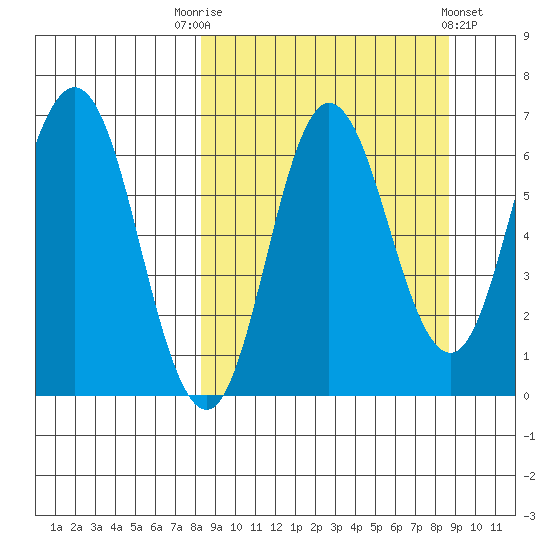 Chiachi Island, Perryville tide chart for Saturday, September 20, 2025