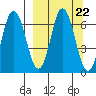 Chiachi Island, Perryville tide chart for Monday, September 22, 2025