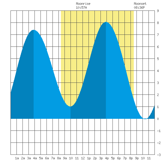 Chiachi Island, Perryville tide chart for Tuesday, September 23, 2025