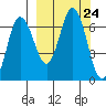 Chiachi Island, Perryville tide chart for Wednesday, September 24, 2025