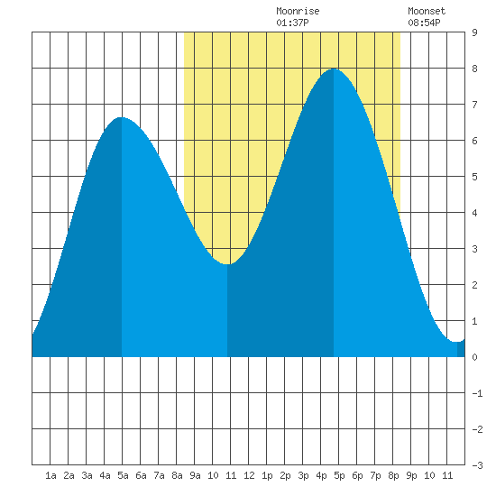 Chiachi Island, Perryville tide chart for Thursday, September 25, 2025