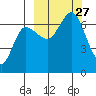 Chiachi Island, Perryville tide chart for Saturday, September 27, 2025