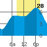 Chiachi Island, Perryville tide chart for Sunday, September 28, 2025