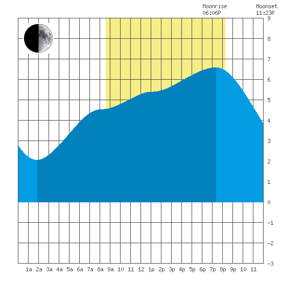 Chiachi Island, Perryville tide chart for Monday, September 29, 2025
