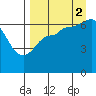 Chiachi Island, Perryville tide chart for Tuesday, September 2, 2025