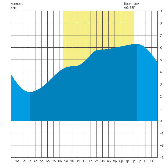 Chiachi Island, Perryville tide chart for Tuesday, September 30, 2025