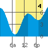 Chiachi Island, Perryville tide chart for Thursday, September 4, 2025