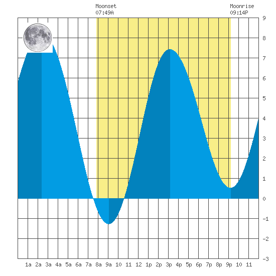 Chiachi Island, Perryville tide chart for Sunday, September 7, 2025