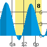 Chiachi Island, Perryville tide chart for Monday, September 8, 2025