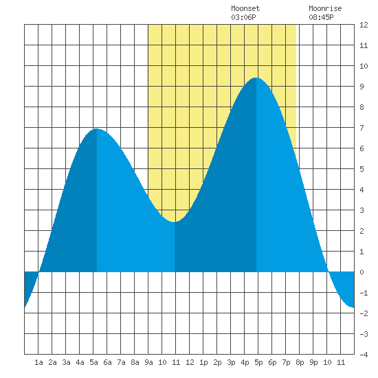 Chiachi Island, Perryville tide chart for Friday, October 10, 2025