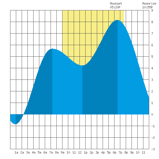 Chiachi Island, Perryville tide chart for Sunday, October 12, 2025
