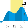 Chiachi Island, Perryville tide chart for Sunday, October 12, 2025