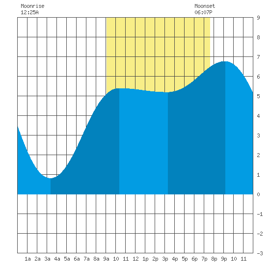 Chiachi Island, Perryville tide chart for Tuesday, October 14, 2025