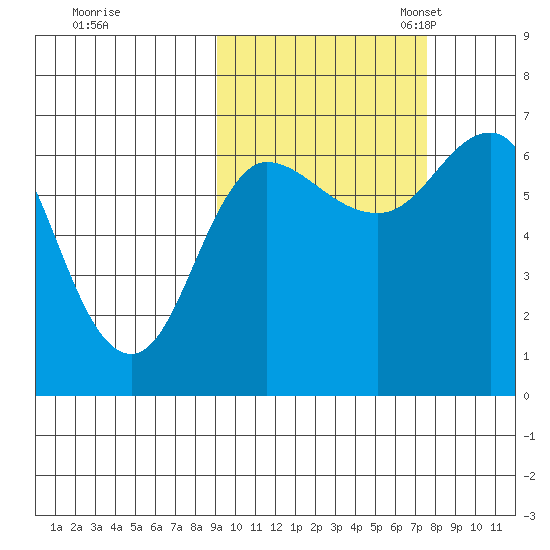 Chiachi Island, Perryville tide chart for Wednesday, October 15, 2025