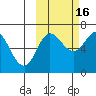 Chiachi Island, Perryville tide chart for Thursday, October 16, 2025