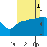 Chiachi Island, Perryville tide chart for Wednesday, October 1, 2025