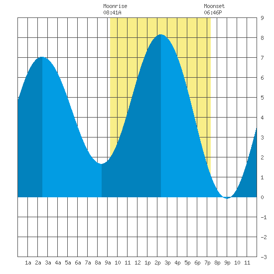 Chiachi Island, Perryville tide chart for Monday, October 20, 2025