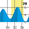 Chiachi Island, Perryville tide chart for Monday, October 20, 2025
