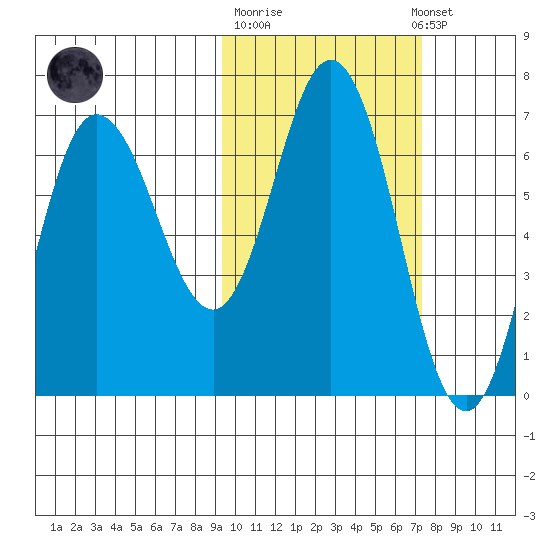 Chiachi Island, Perryville tide chart for Tuesday, October 21, 2025