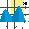 Chiachi Island, Perryville tide chart for Thursday, October 23, 2025