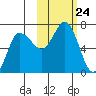 Chiachi Island, Perryville tide chart for Friday, October 24, 2025