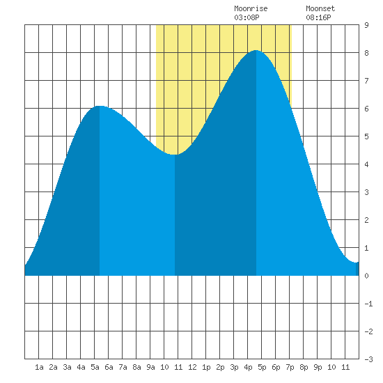 Chiachi Island, Perryville tide chart for Saturday, October 25, 2025