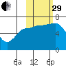 Chiachi Island, Perryville tide chart for Wednesday, October 29, 2025
