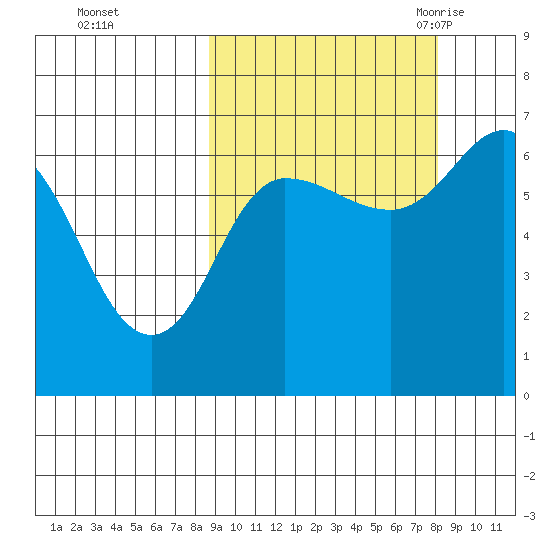 Chiachi Island, Perryville tide chart for Thursday, October 2, 2025