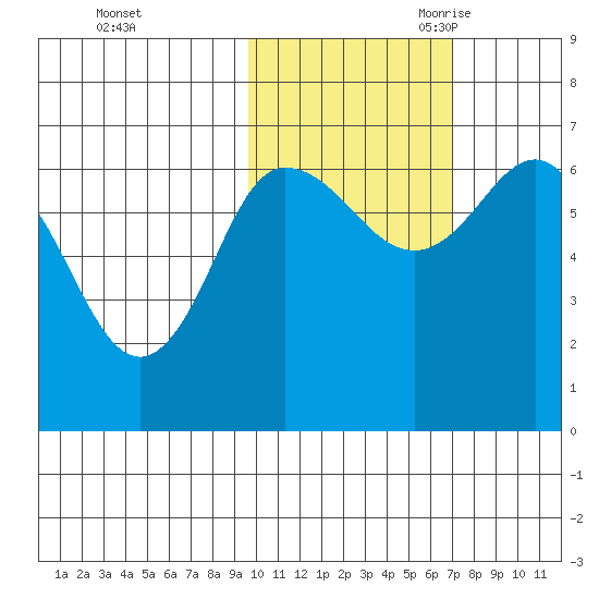 Chiachi Island, Perryville tide chart for Friday, October 31, 2025