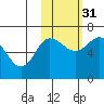 Chiachi Island, Perryville tide chart for Friday, October 31, 2025