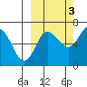 Chiachi Island, Perryville tide chart for Friday, October 3, 2025