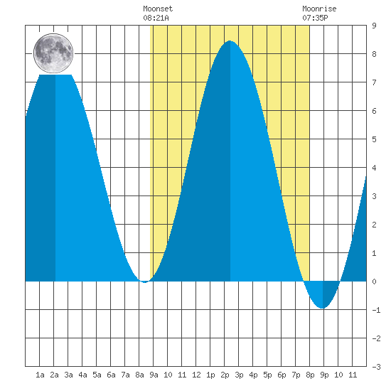 Chiachi Island, Perryville tide chart for Monday, October 6, 2025
