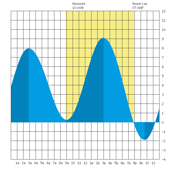 Chiachi Island, Perryville tide chart for Tuesday, October 7, 2025