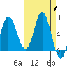 Chiachi Island, Perryville tide chart for Tuesday, October 7, 2025