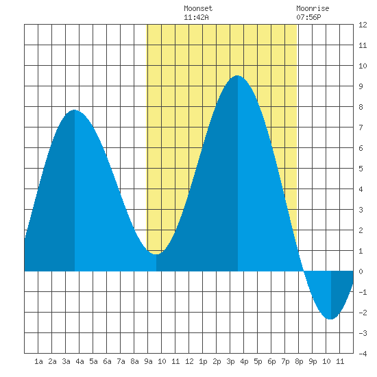 Chiachi Island, Perryville tide chart for Wednesday, October 8, 2025
