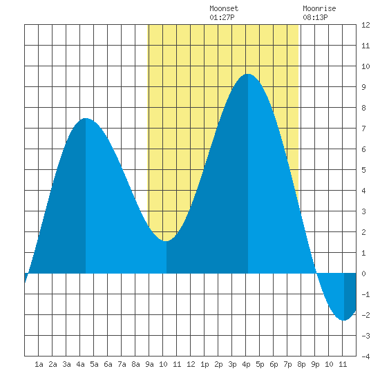 Chiachi Island, Perryville tide chart for Thursday, October 9, 2025