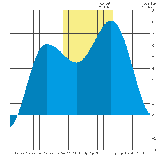 Chiachi Island, Perryville tide chart for Monday, November 10, 2025