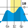 Chiachi Island, Perryville tide chart for Monday, November 10, 2025