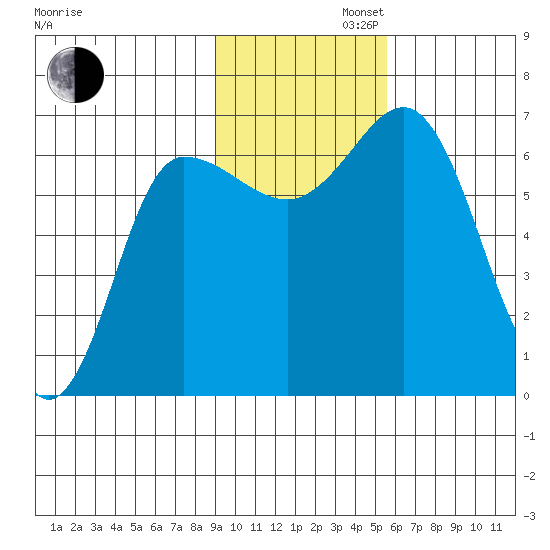 Chiachi Island, Perryville tide chart for Tuesday, November 11, 2025